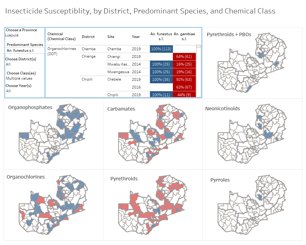 Insecticide resistance data across multiple partners are analyzed and visualized to guide decisions on the selection and rotation of insecticides for indoor residual spraying and insecticide-treated net campaigns in Zambia. Photo: PATH.