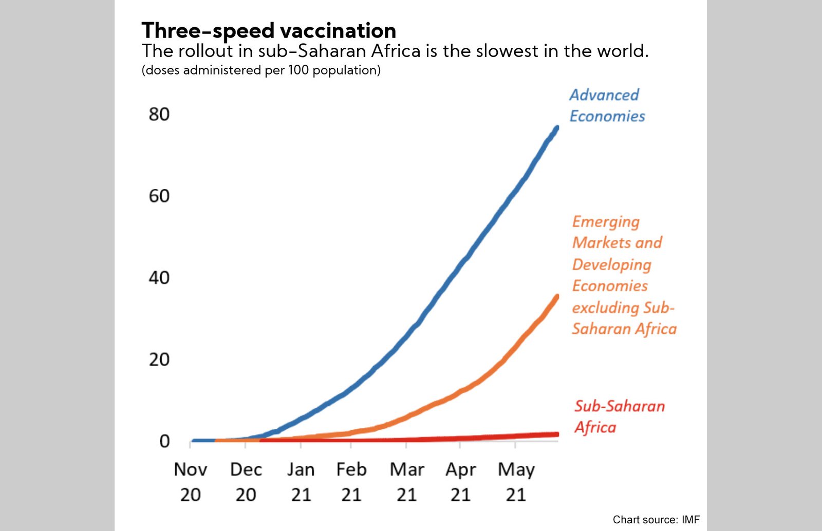 IMF chart, 3 speed vaccinations - credit: IMF