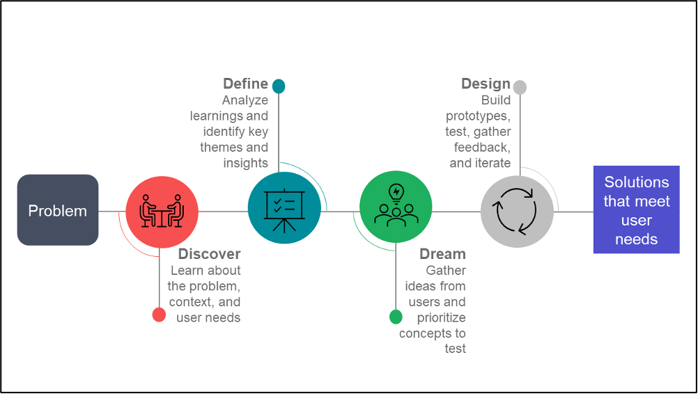 PATH’s Living Labs Initiative use a “4D” approach to human-centered design: discover, define, dream, design. At the design stage, rapid iteration continues until a solution is reached that satisfies end users. Illustration: PATH.