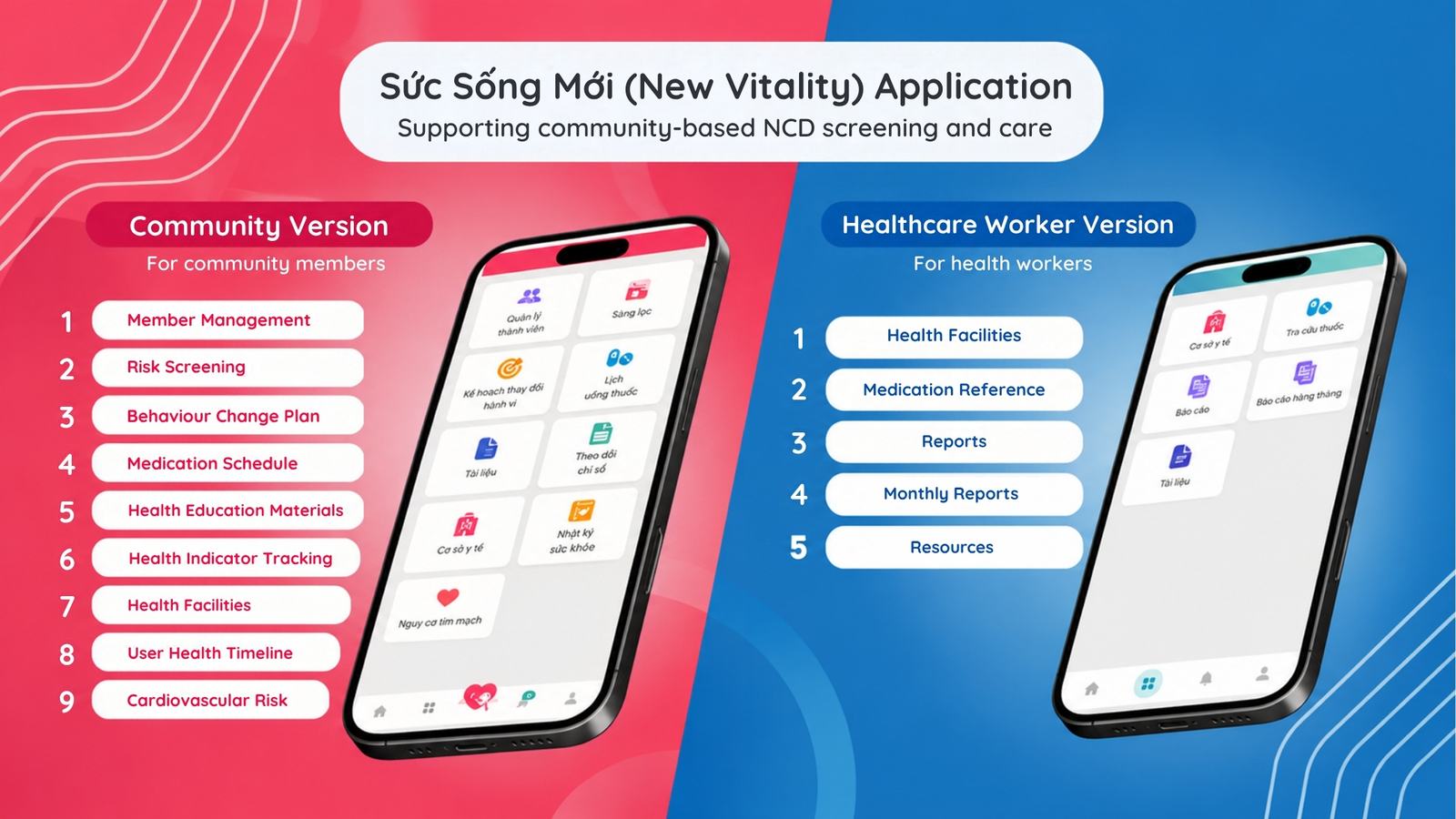 6. The Sức Sống Mới (New Vitality) application supports community-based NCD screening, monitoring, and care.