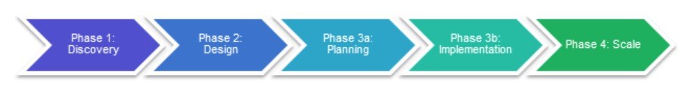 AMR phases