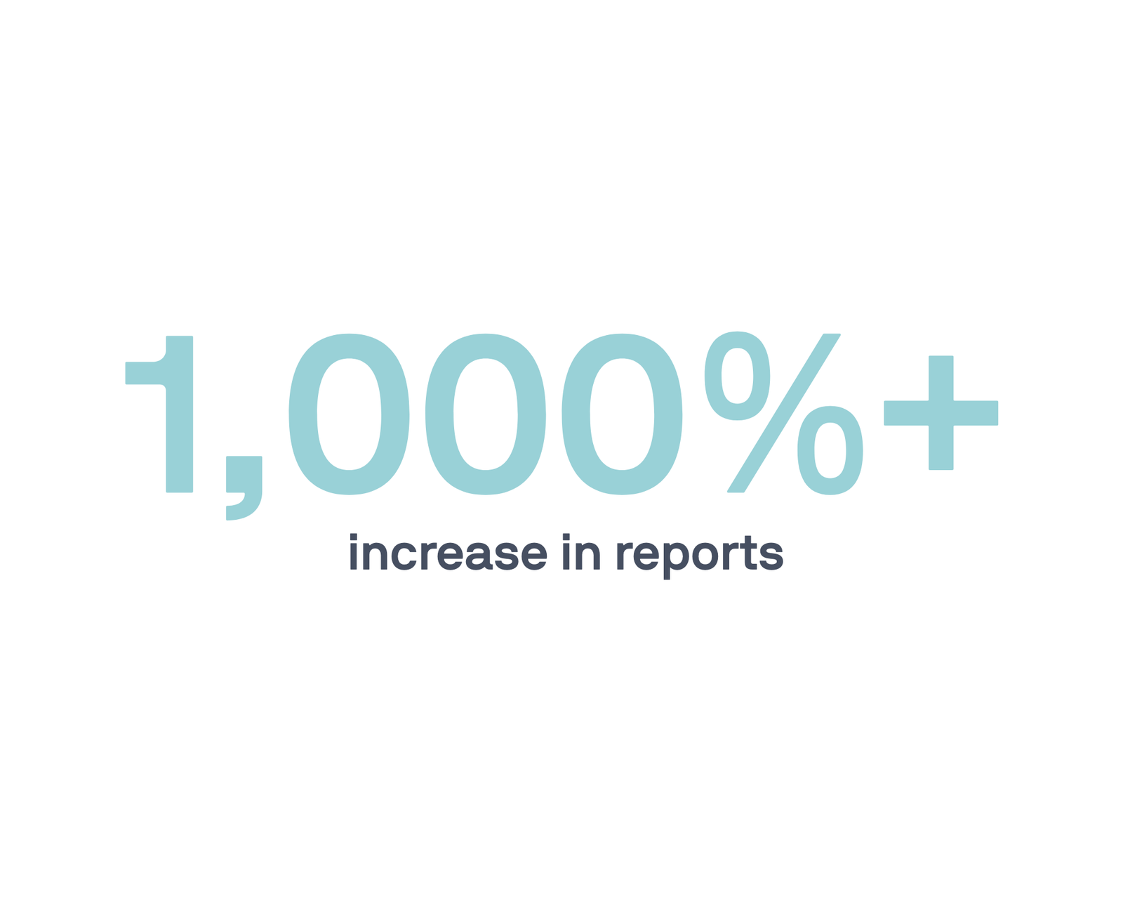 Graphic with text: 1,000 percent plus increase in reports