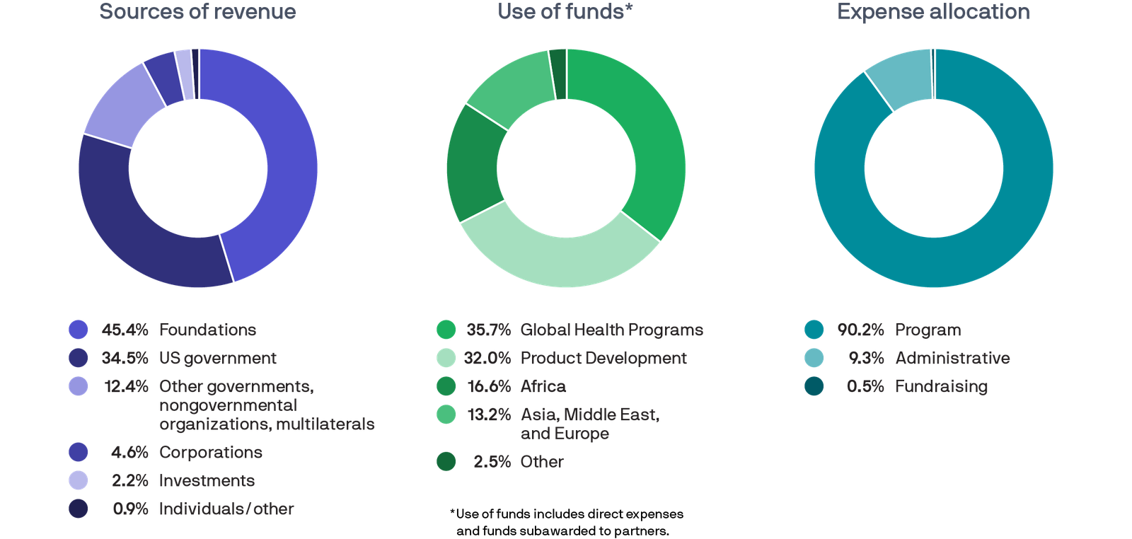 Chart showing the sources of revenue, use of funds, and expense allocation in 2024