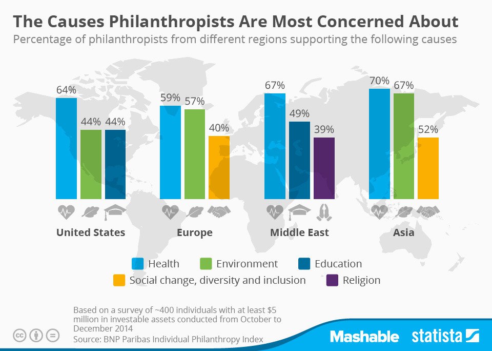 Bar chart showing percentage of philanthropists supporting five causes, including health, by region.