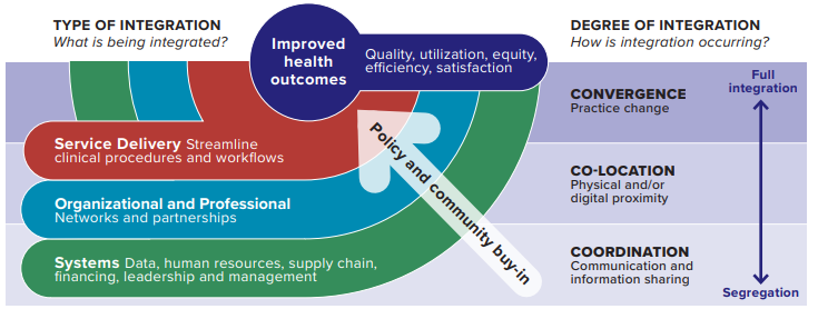 Conceptual framework. Framework adapted from Valentijn et al., 2013 Rainbow Model for Integrated Care; Grépin and Reich, 2008, Degree of Integration; and Heath et al., 2013, Levels of Collaboration.