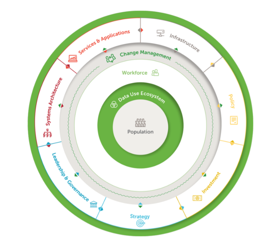 The DUAL model identifies ten critical elements of a comprehensive approach to transforming a country’s health data systems and digital tools to advance data use.