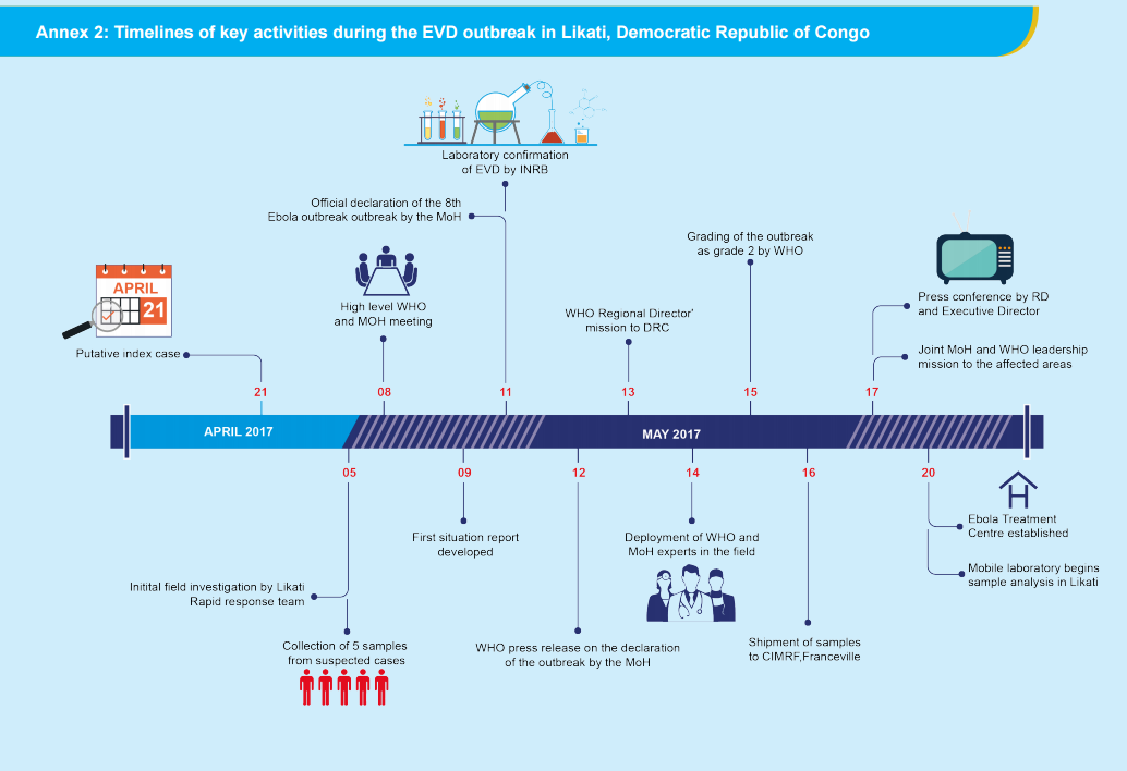 A timeline of response activities during the recent Ebola outbreak in the Democratic Republic of the Congo.