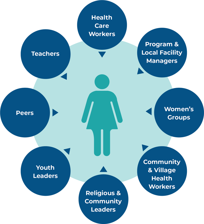 Figure: Stakeholders for reaching out-of-school girls