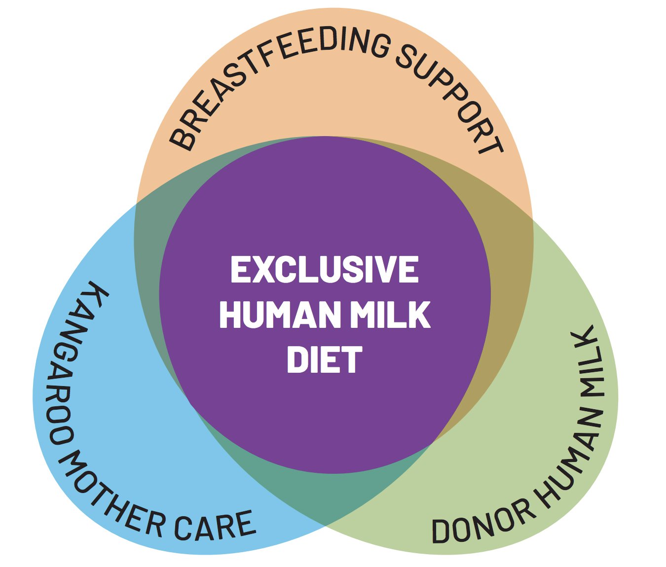 Integrated systems for increased access to human milk