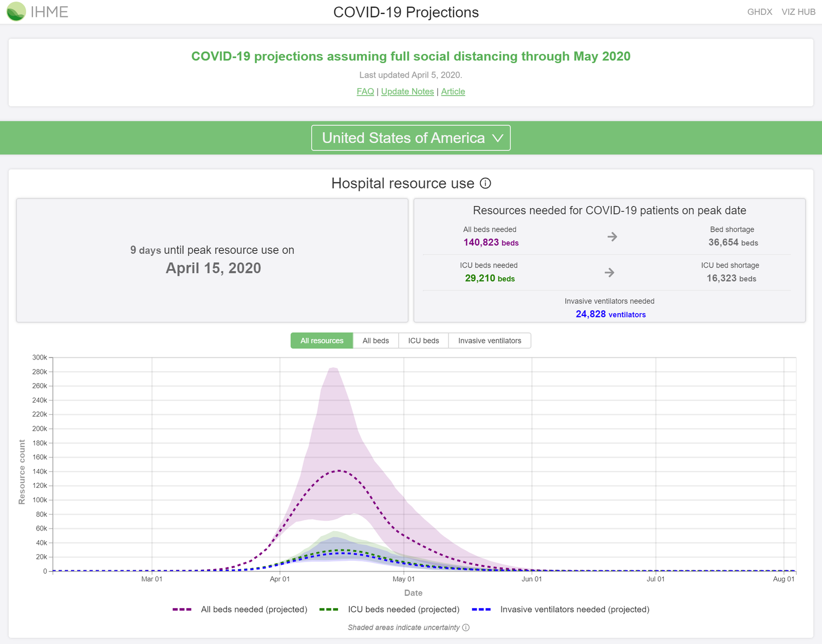 COVID-19 Projections from the Institute of Health Metrics and Evaulation showing hospital resource use. Source: IHME COVID-19 dashboard: https://covid19.healthdata.org/projections