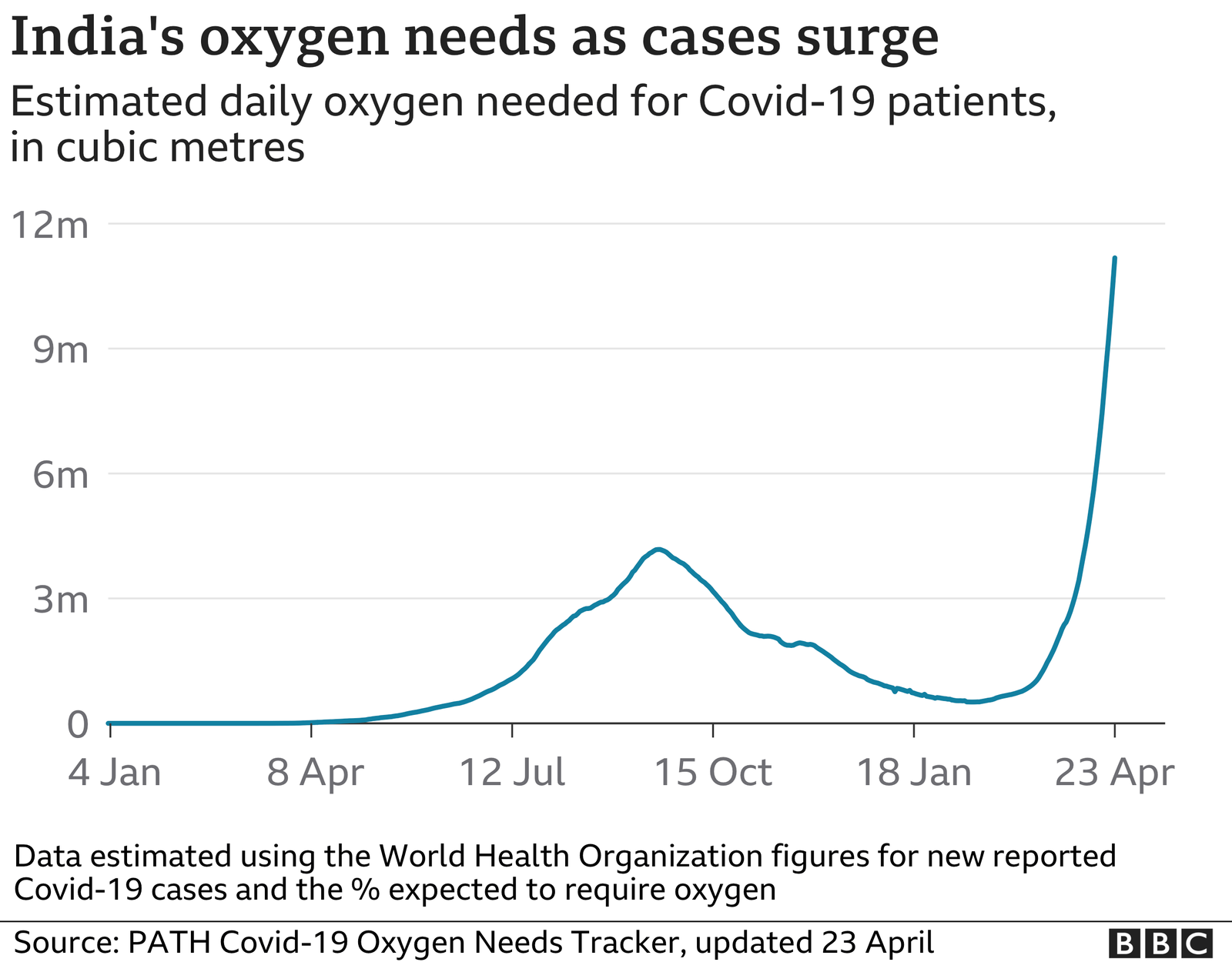 Medical oxygen crisis in India PATH