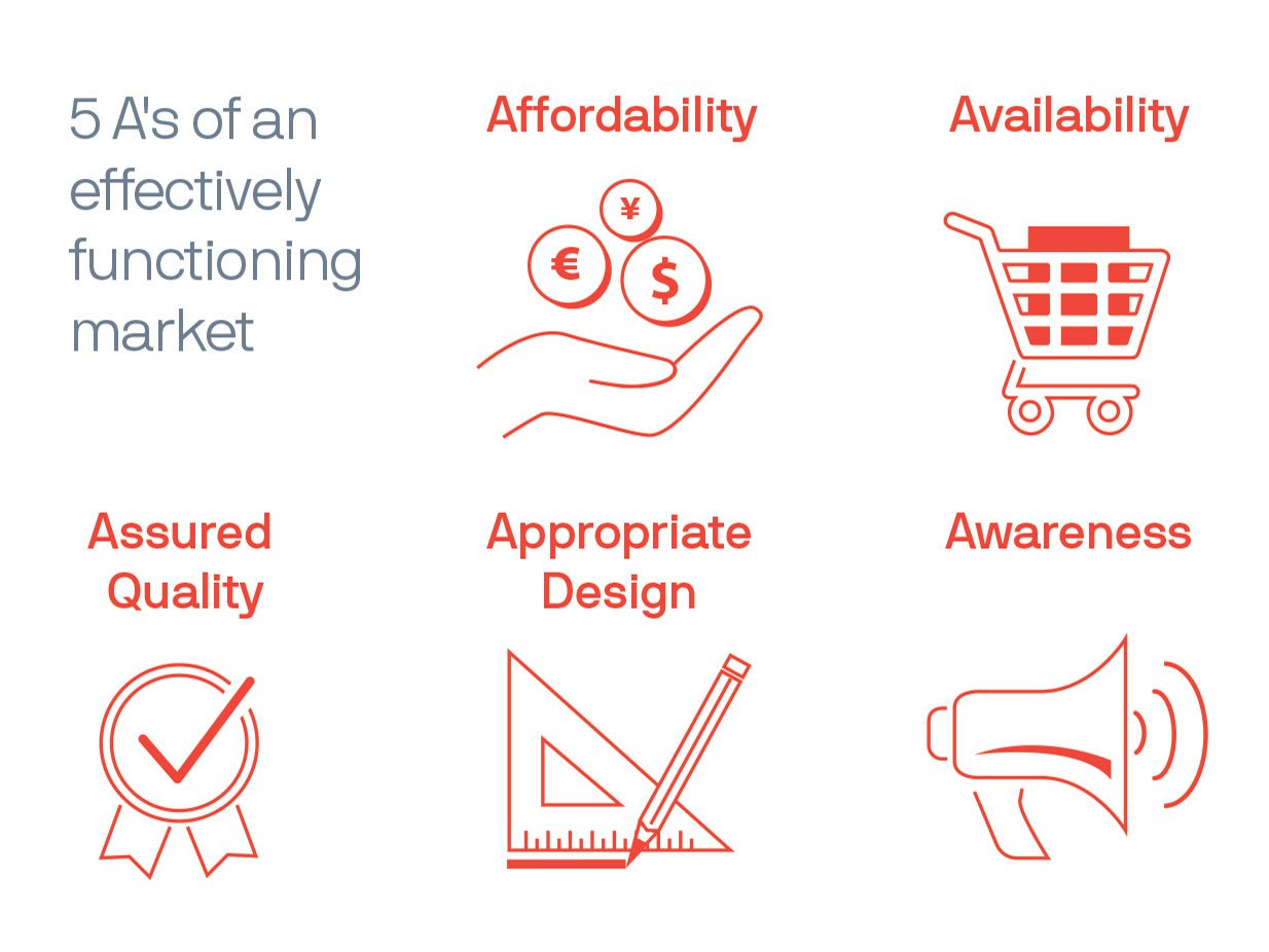 MD_5As_4x3-1200.jpg PATH’s market dynamics work focuses on the five A’s of effectively functioning markets for health products: affordability, availability, assured quality, appropriate design, and awareness. Graphic: PATH.