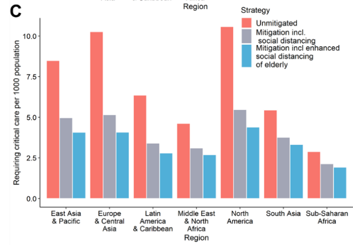 Estimated number of infected individuals that will require critical care per 1000 population by region. Source: https://www.imperial.ac.uk/media/imperial-college/medicine/mrc-gida/2020-03-26-COVID19-Report-12.pdf