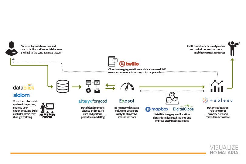 Visualize No Malaria infographic