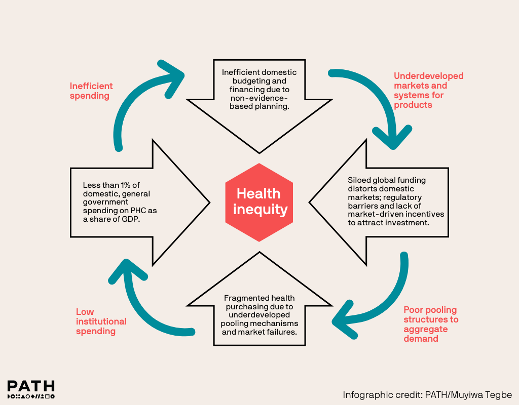 This infographic outlines how inefficient health care spending leads to health inequities. Graphic by PATH..