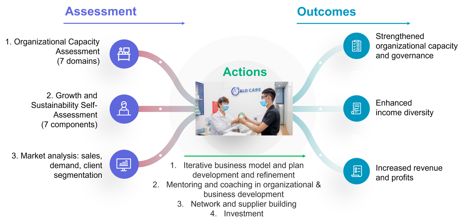 How key population organizational capacity and growth assessments are used to inform key actions and achieve outcomes.