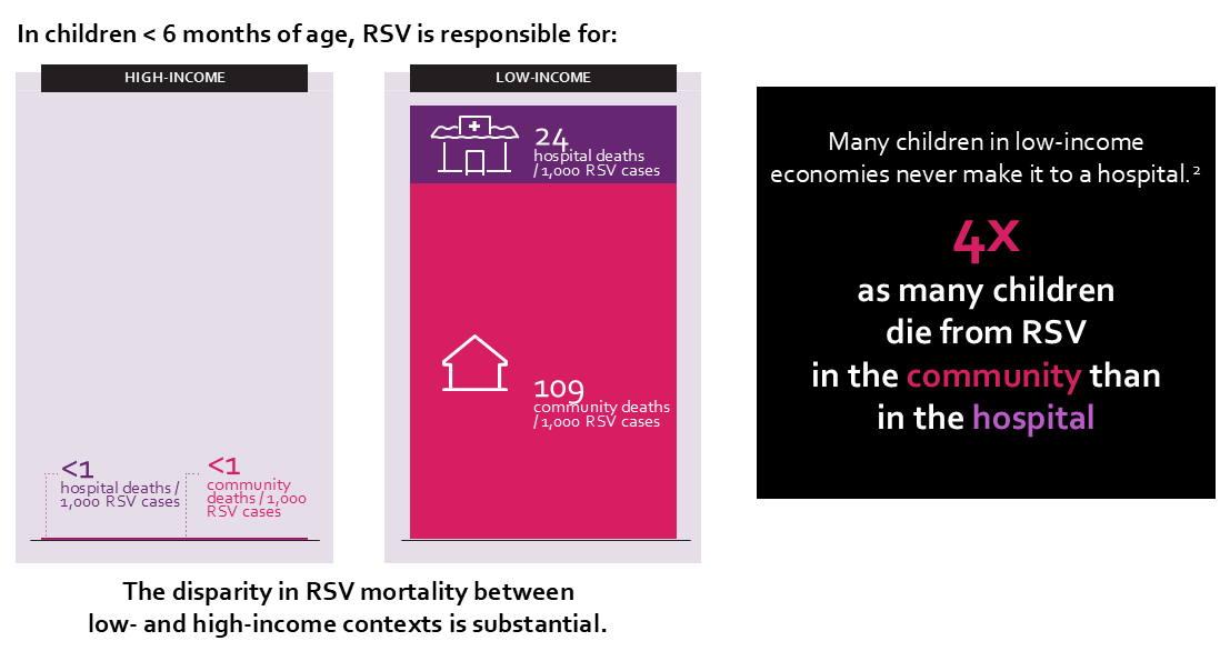 RSV disease burden in low- and high-income contexts. Graphic: WHO; PATH; RRD.