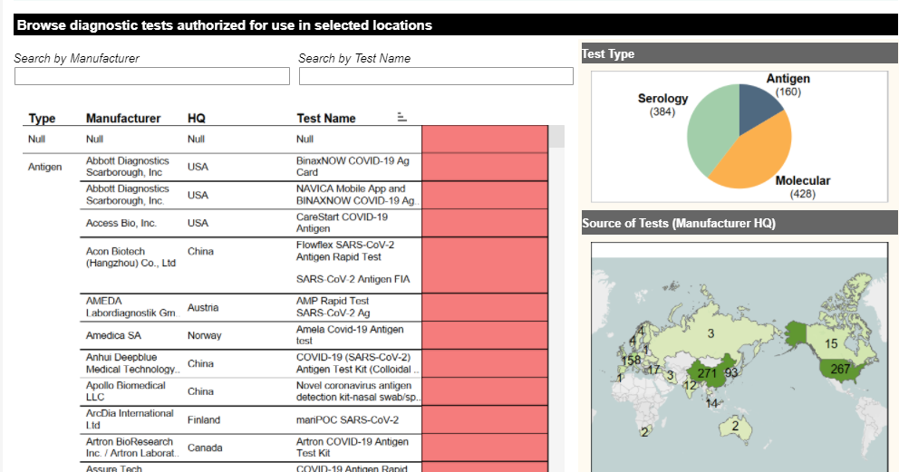 Regulatory authorizations by country for COVID19 diagnostic tests
