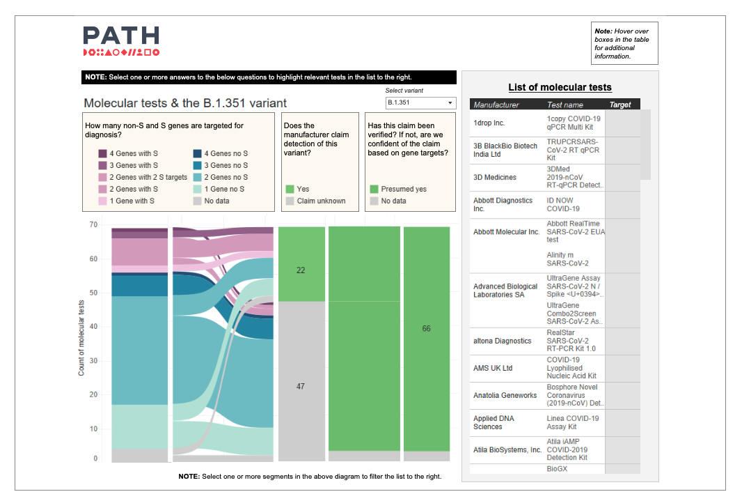 Evaluating Omicron and Other COVID Variants to Ensure Test Effectiveness