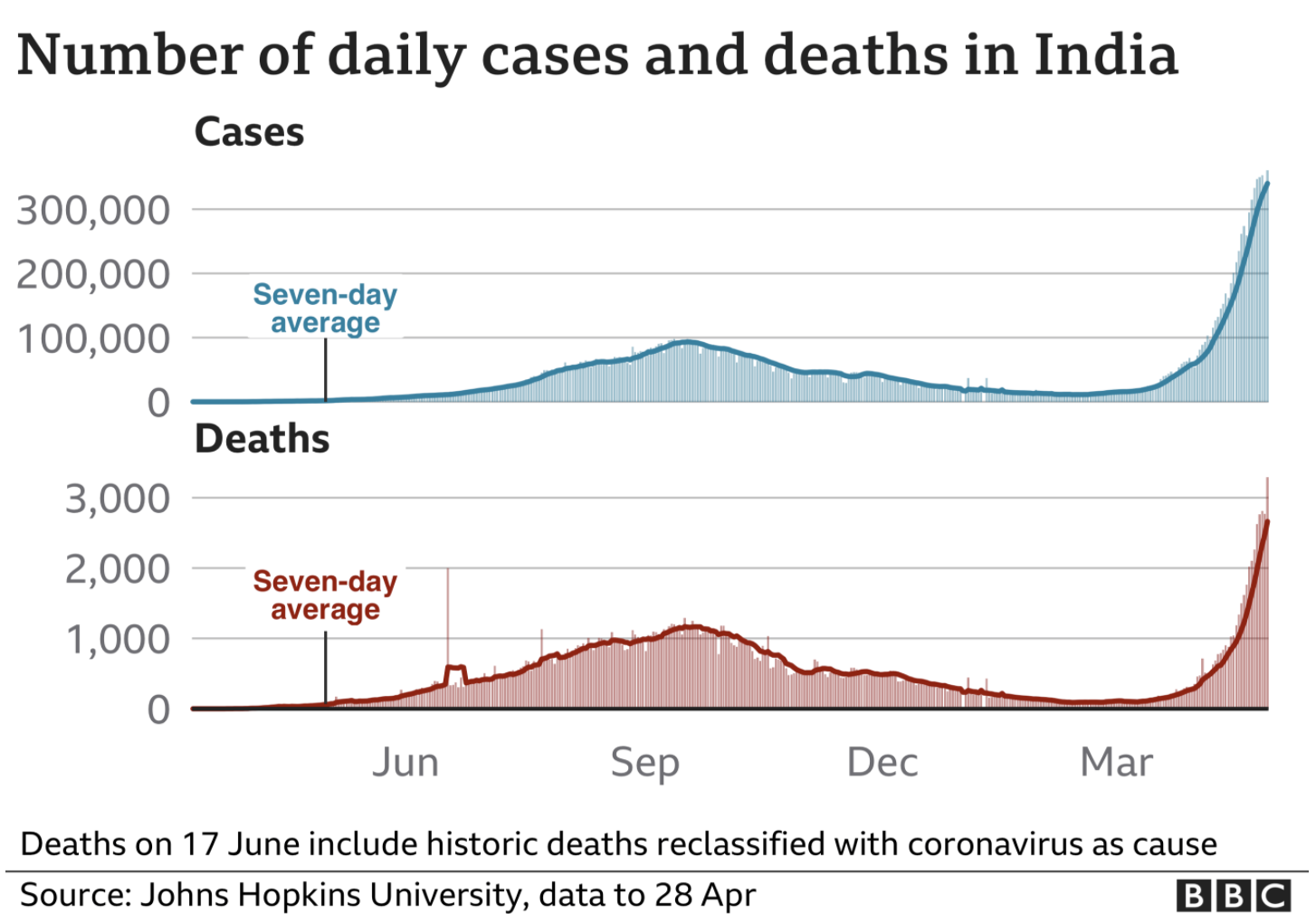 BBC April 28 20201 India stats