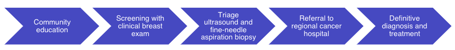 Patient pathway for early breast cancer detection.