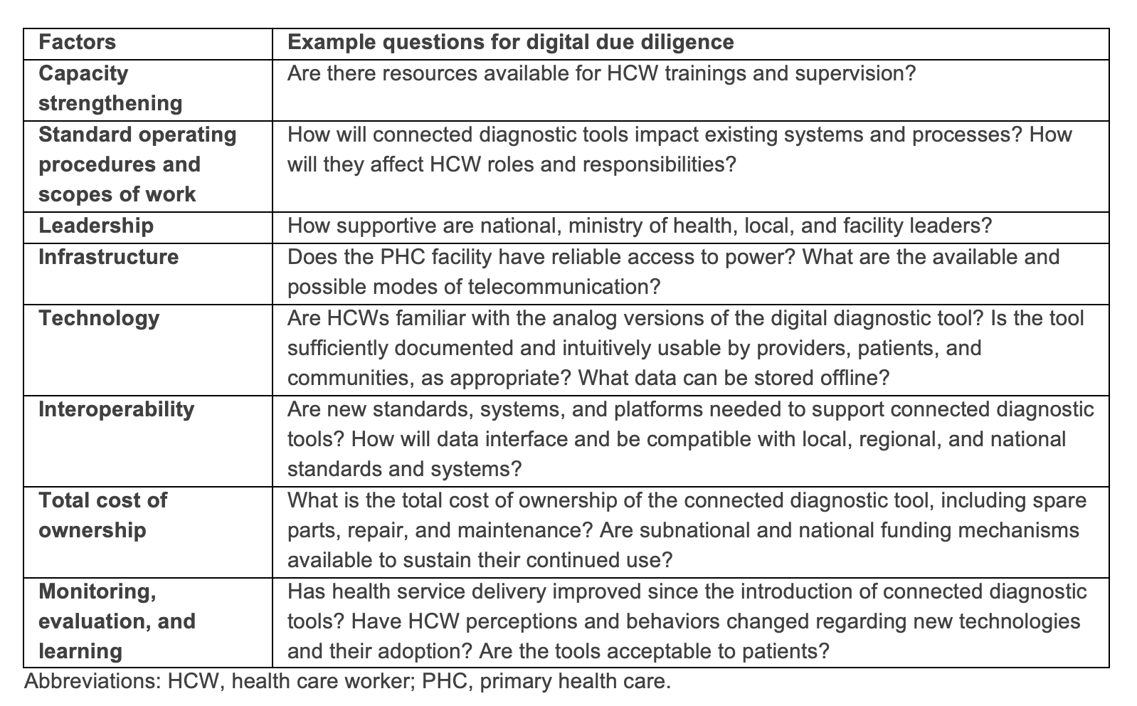 Table 1. Considerations for connected diagnostic tools at the primary health care facility level.