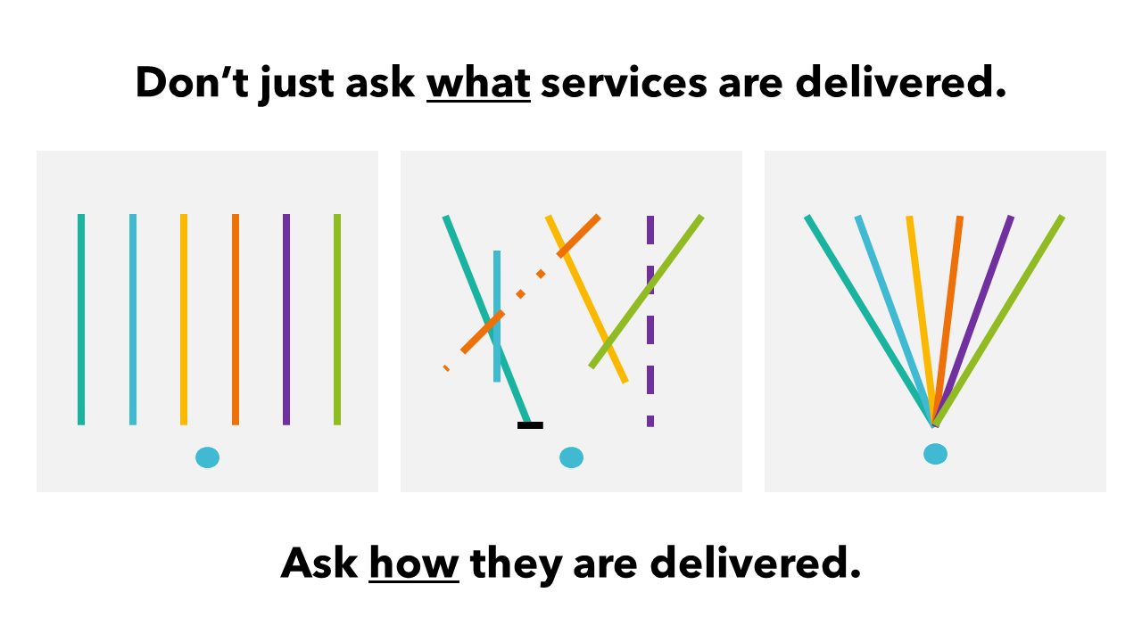 Just because multiple services are offered does not necessarily mean they'll be accessible. Integrating services at the point of care is a proven way to improve both access and outcomes. Image courtesy of Primary Health Care Performance Initiative.