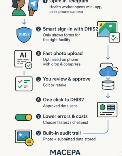 SnapForm uses AI to streamline data uploads into the national server, DHIS2.