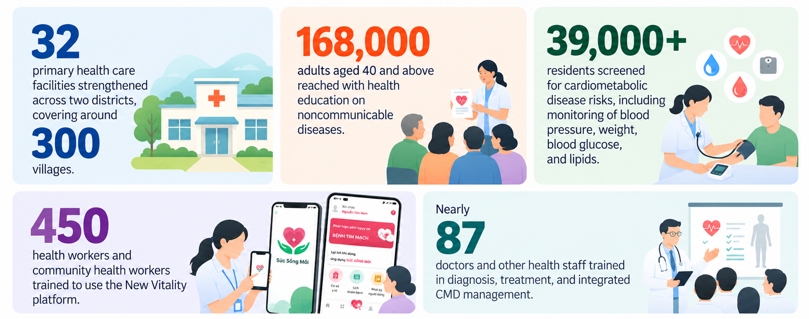 Thai Nguyen CMD Prevention Impact