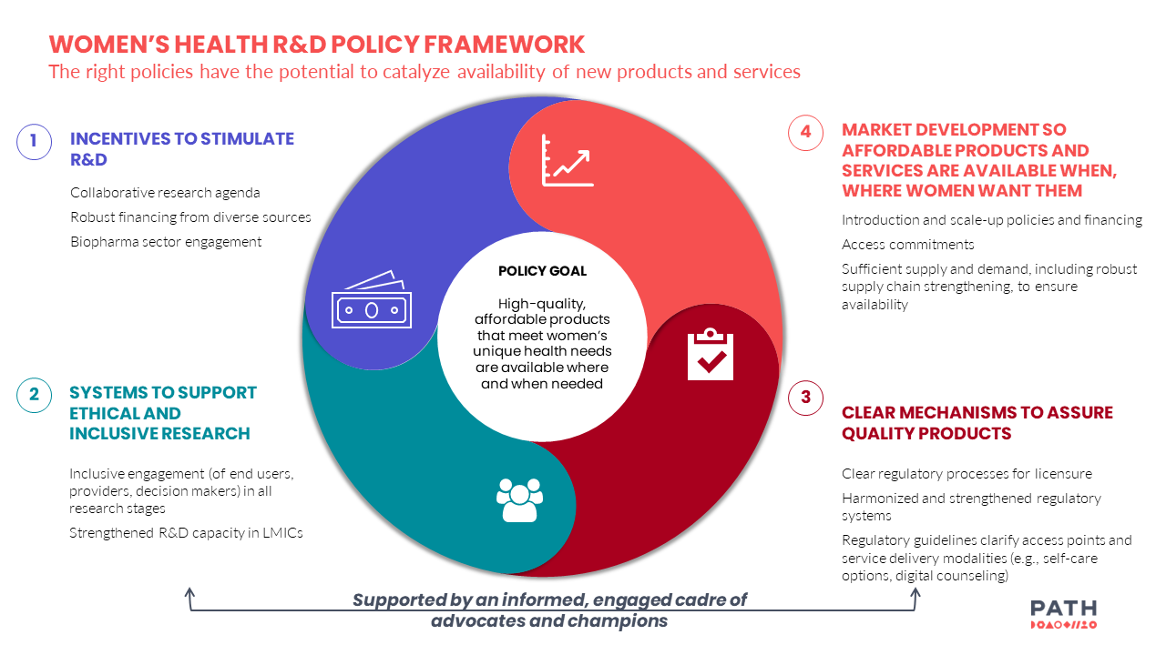 Women's health R&D policy framework infographic