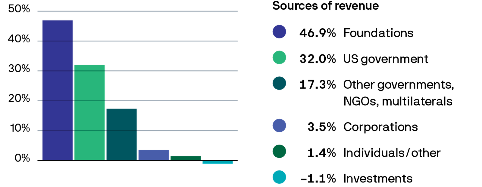 PATH 2022 sources of revenue chart