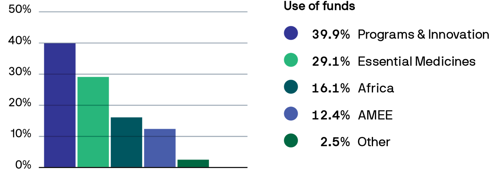 PATH 2022 use of funds chart