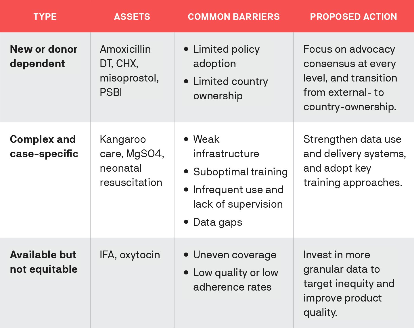 MNCHN case study summary of assets by type. Credit: PATH