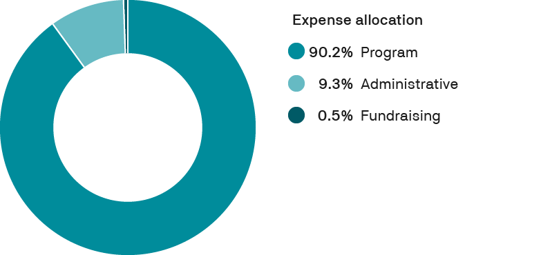PATH 2024 expense allocation