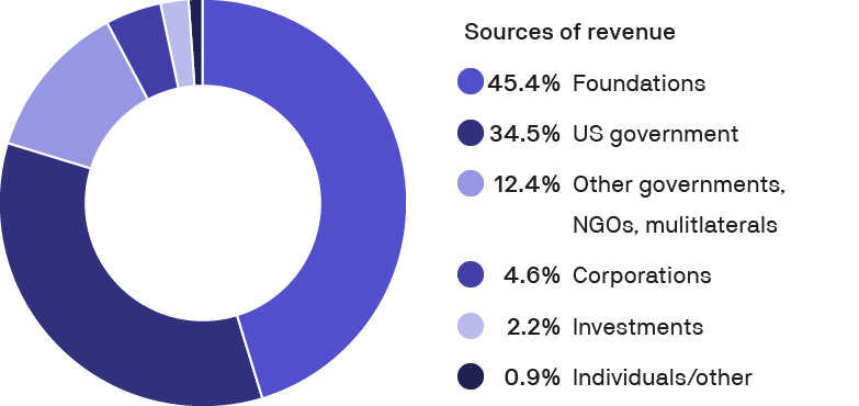 PATH 2024 sources of revenue