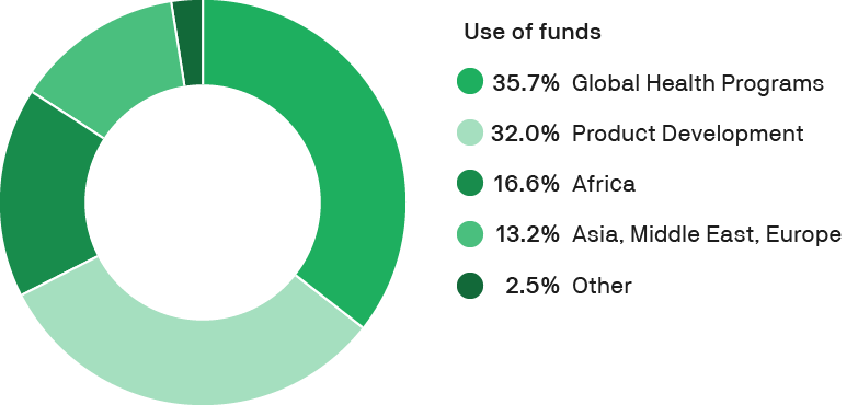 PATH 2024 use of funds