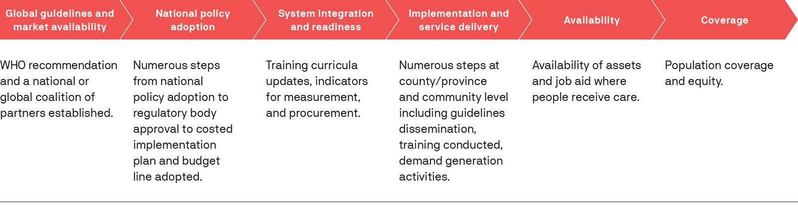 MNCHN case studyFigure 3. Framework for scale-up of maternal, newborn, and child health assets. Credit: PATH