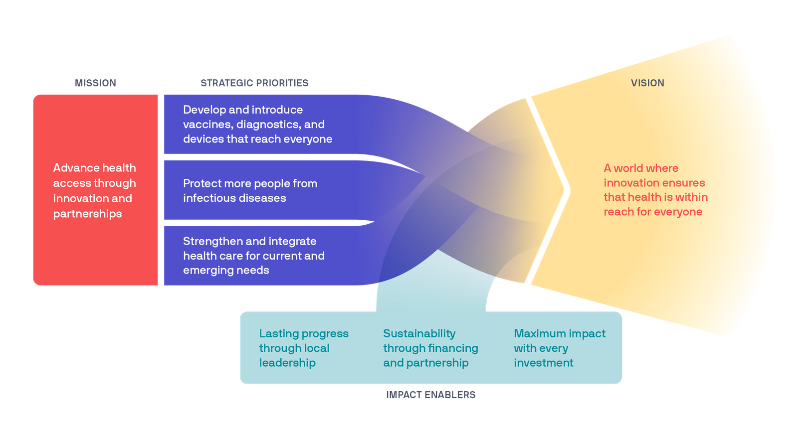 PATH Strategy 2030 framework